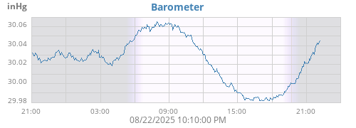 daybarometer