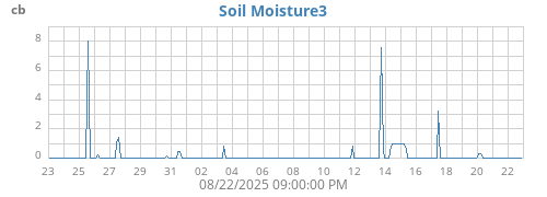 monthmoistsoil