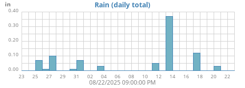 monthrain