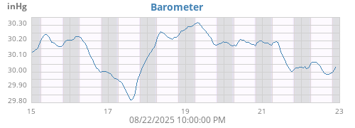 weekbarometer