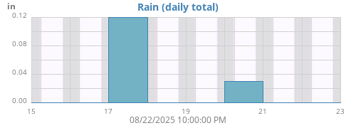 weekrain