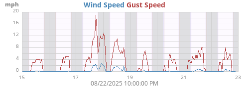 weekwind
